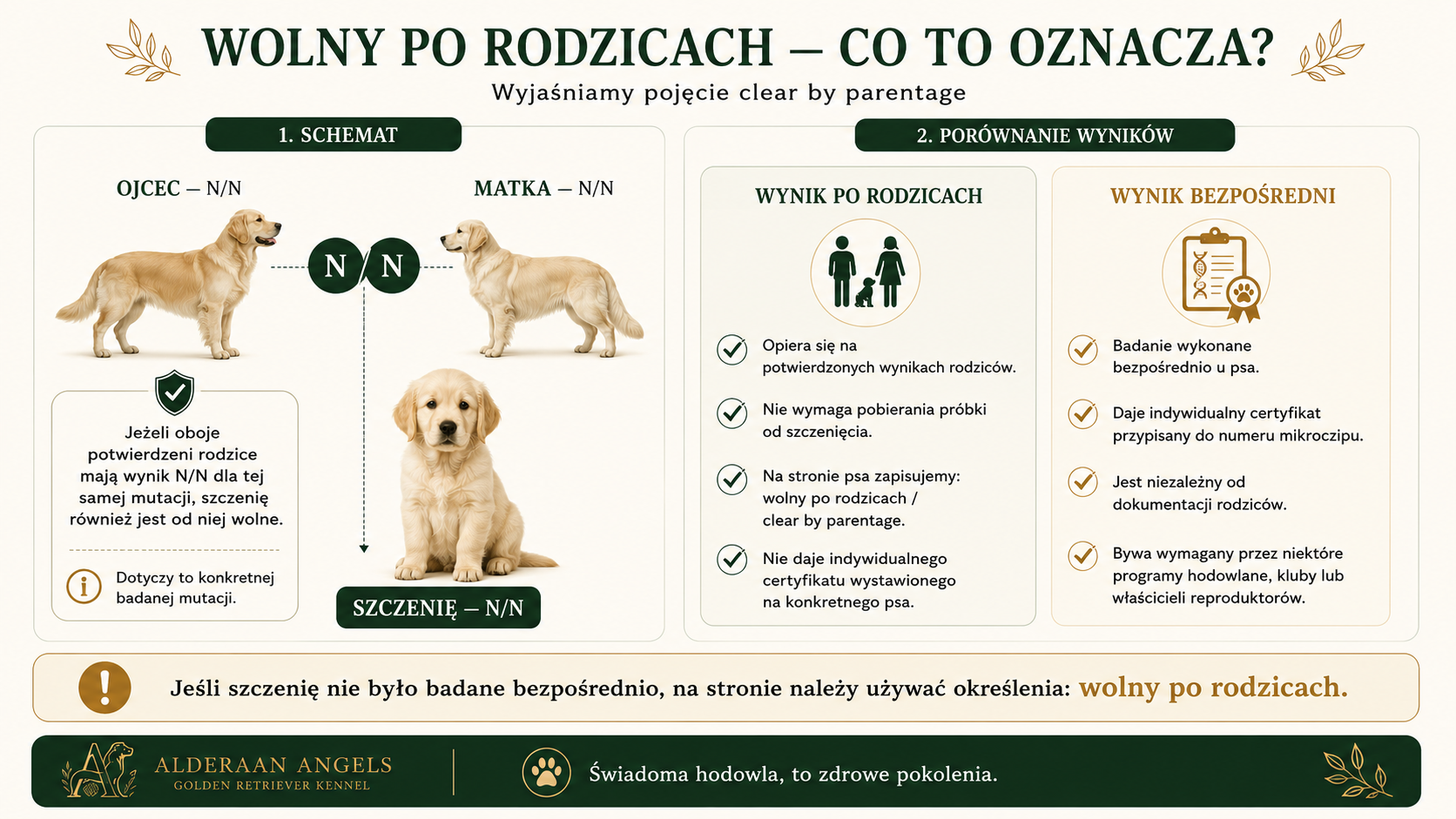 Wolny po rodzicach – clear by parentage